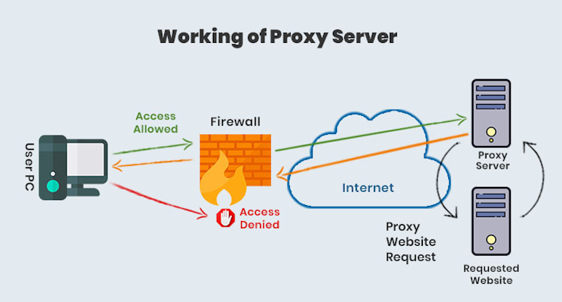 Was ist ein Proxy-Server und wie funktioniert er?